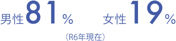 男性81％ 女性19％ 